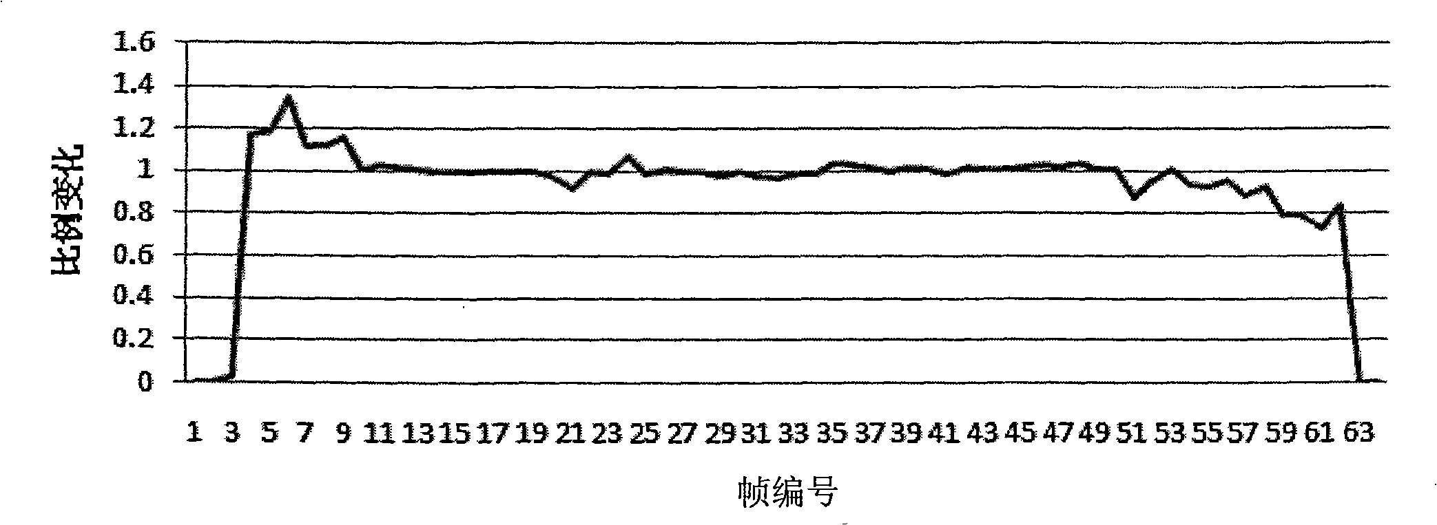 Method for rapidly detecting human face based on video