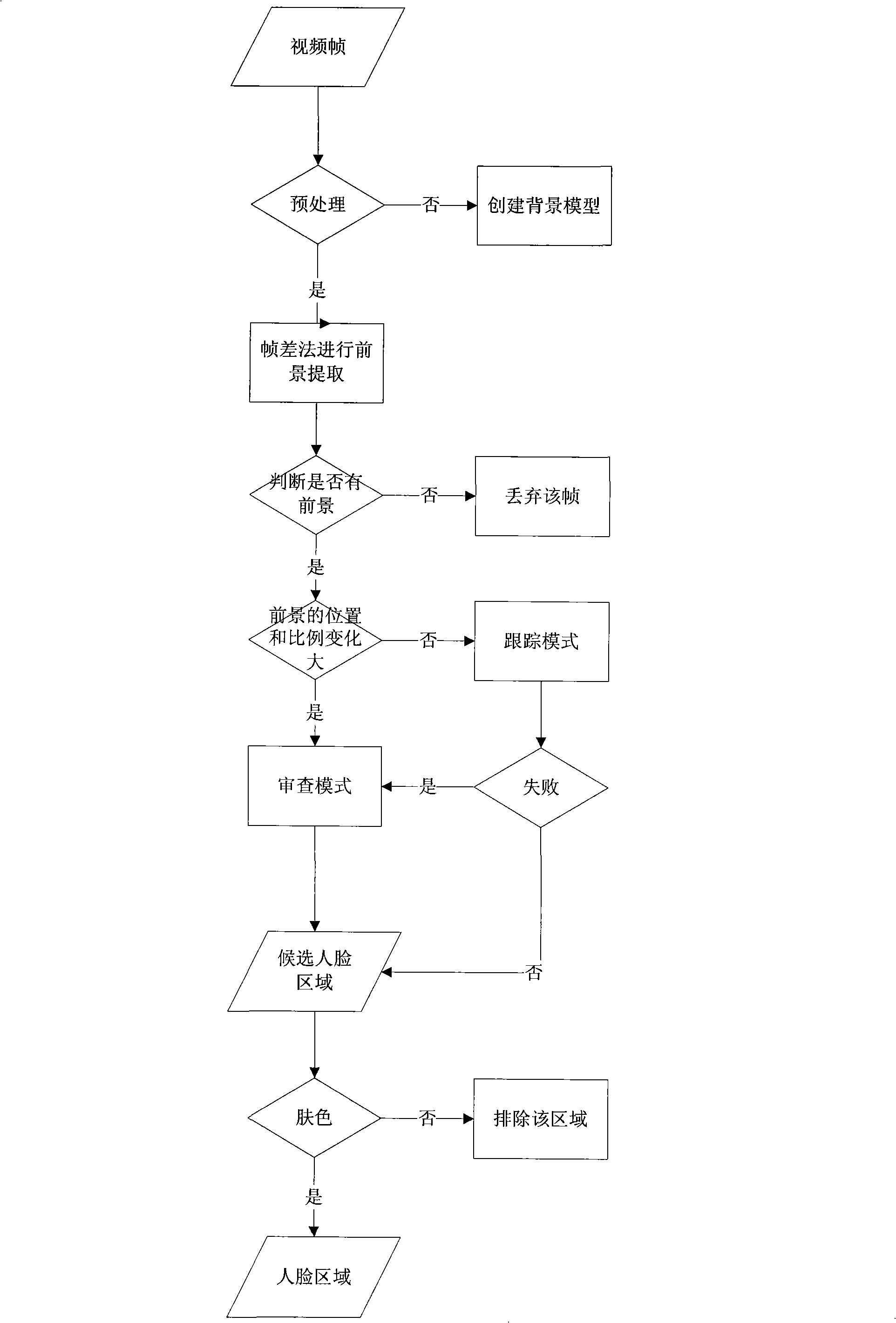 Method for rapidly detecting human face based on video