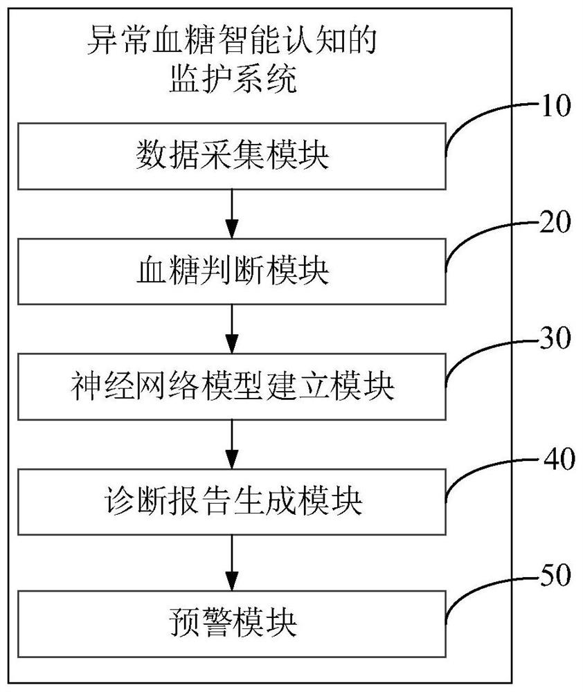 A monitoring system for abnormal blood sugar intelligent cognition