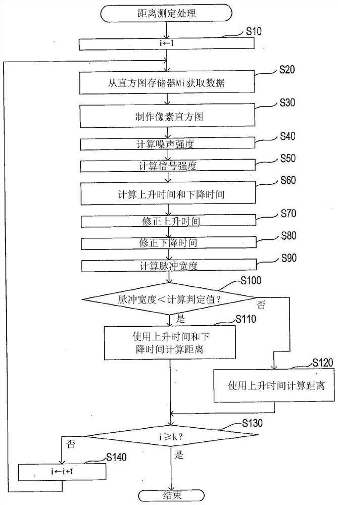 Distance measuring device