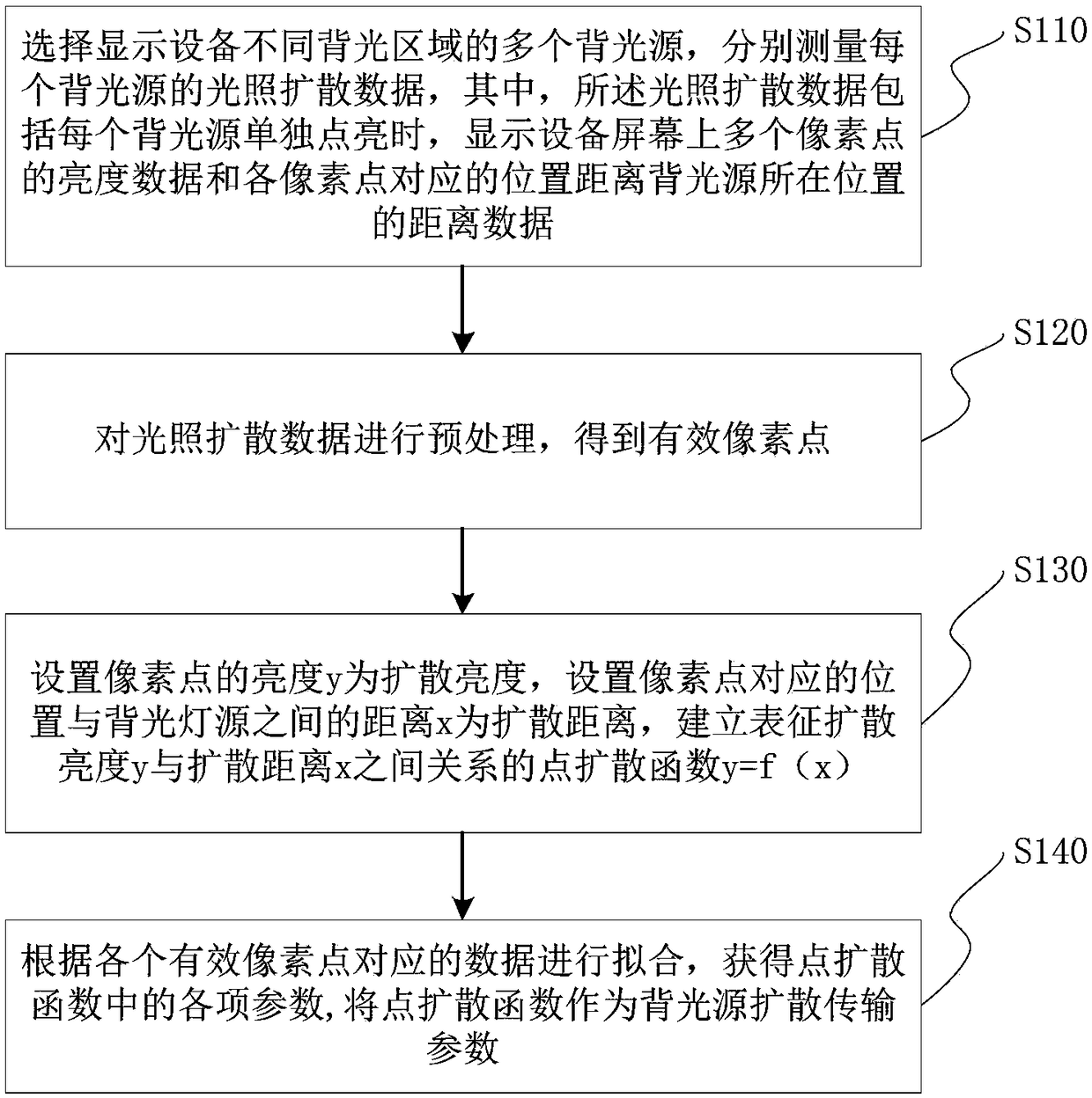 Backlight diffusion transmission parameter acquisition method and display control method and device