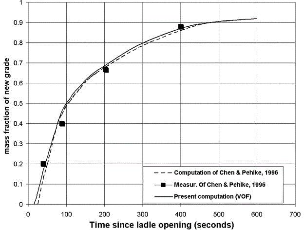 Control method for mixed casting of continuous-cast tundish