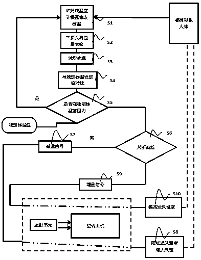 Automatic control method for air conditioner system