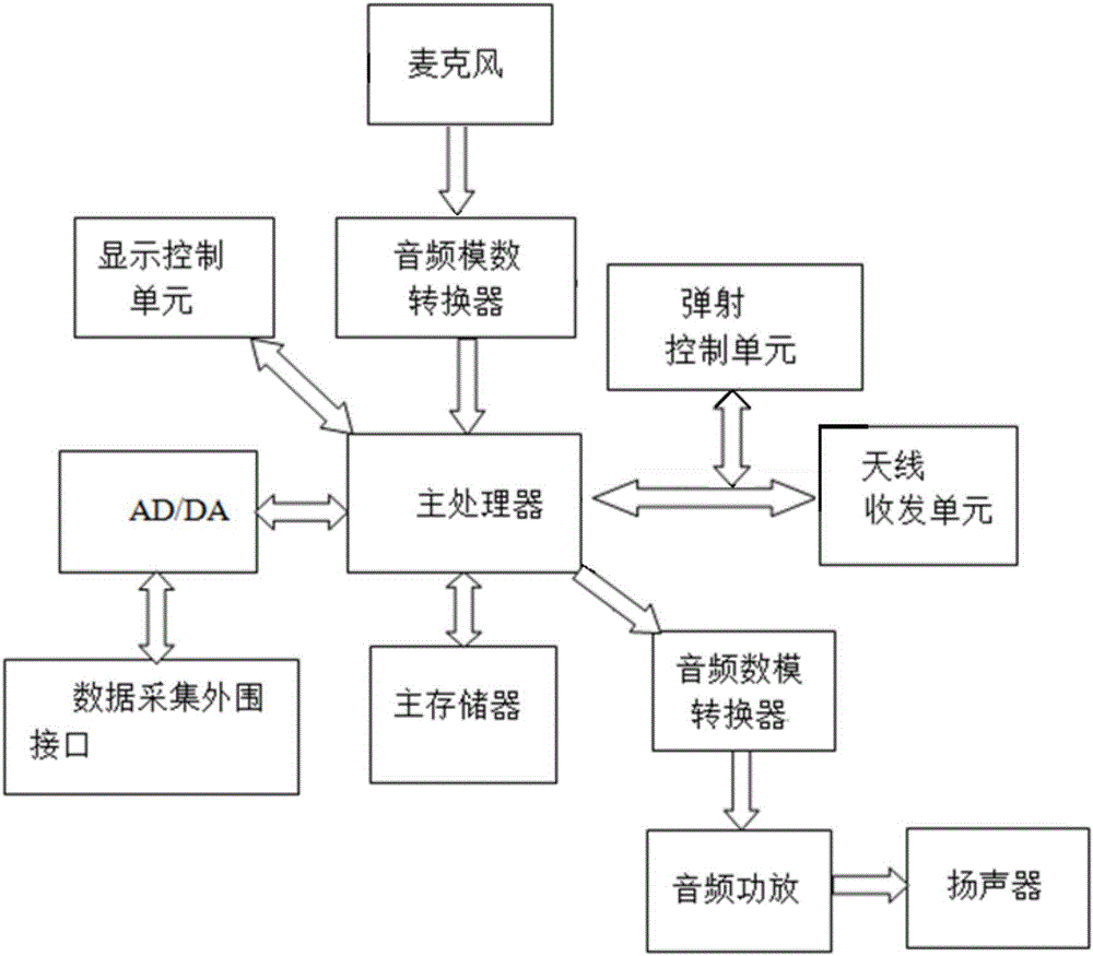 Ship positioning navigation and safety early-warning alarm system