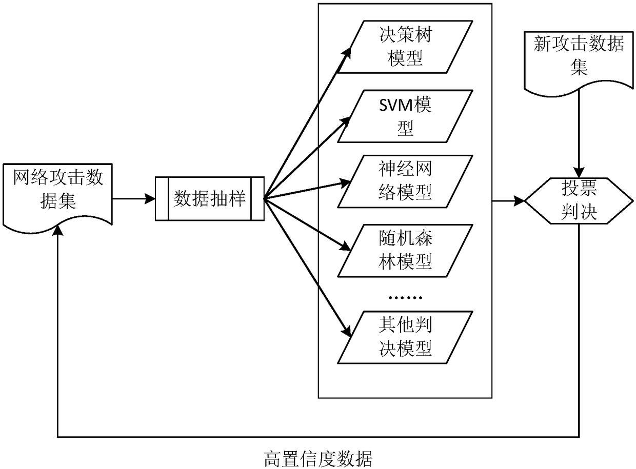 Network intrusion detection method based on transfer learning and integrated learning