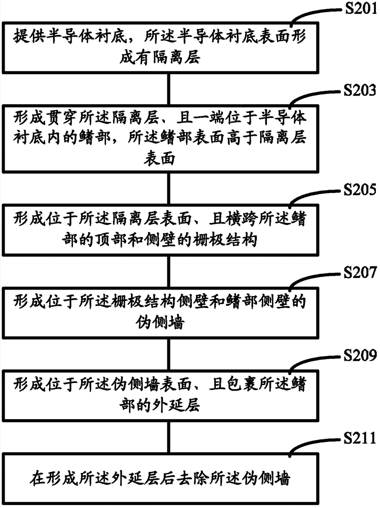 Formation method for fin field effect transistor