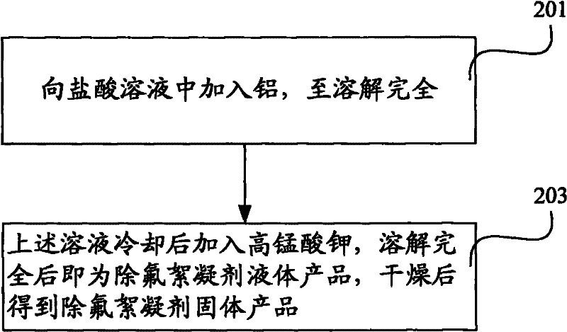 Fluoride removing technology for wastewater discharged from polysilicon solar photovoltaic cell productions