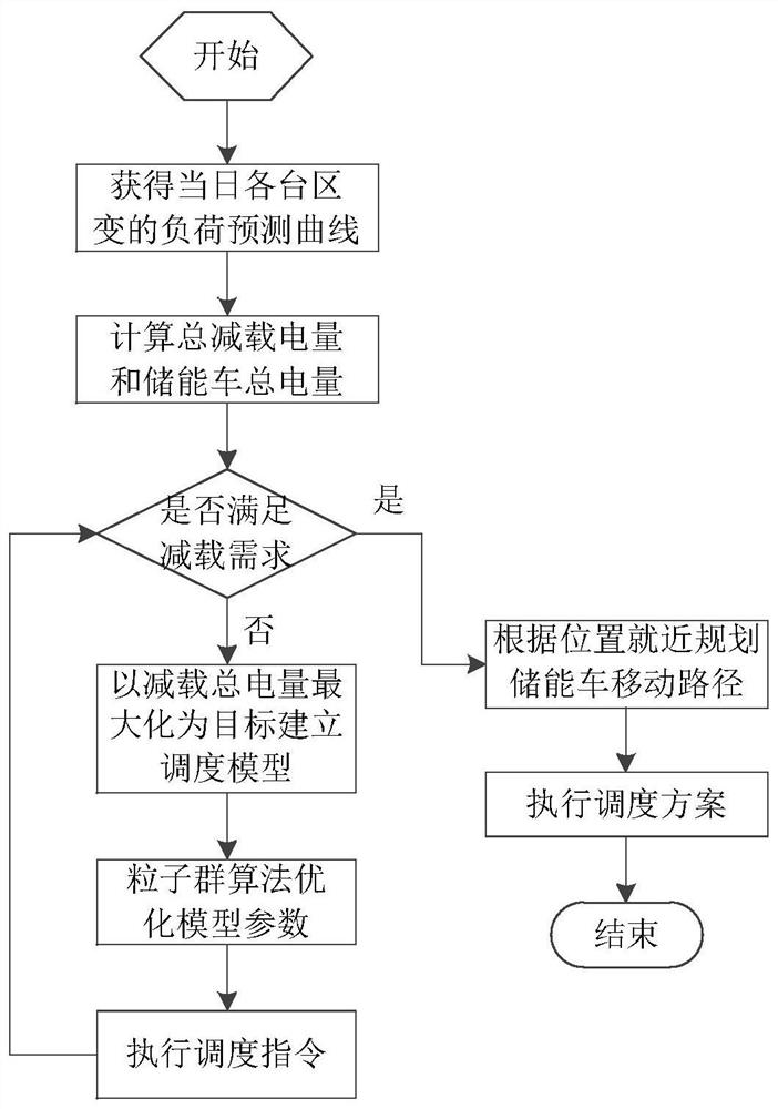 A method, system and device for path planning of multiple mobile energy storage vehicles