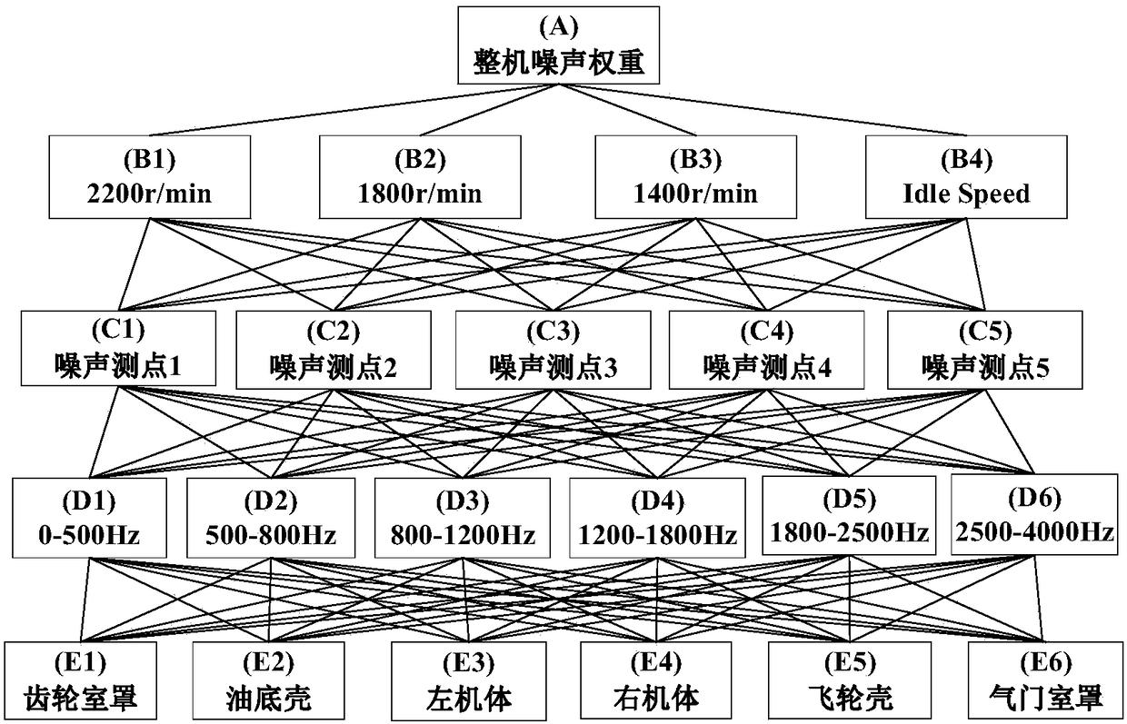 Weight analysis method for noise source of engine