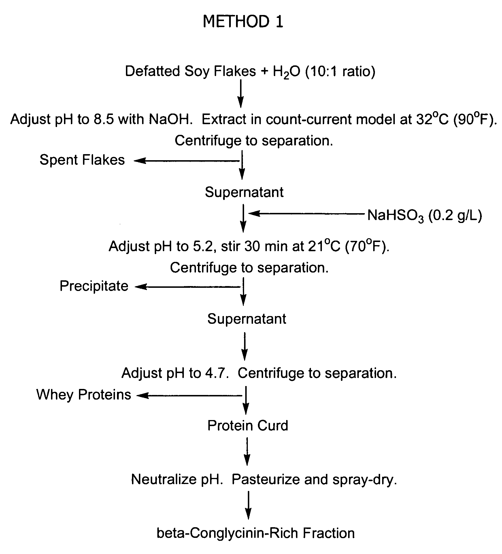 Process for the preparation of glycinin-rich and beta-conglycinin-rich protein fractions