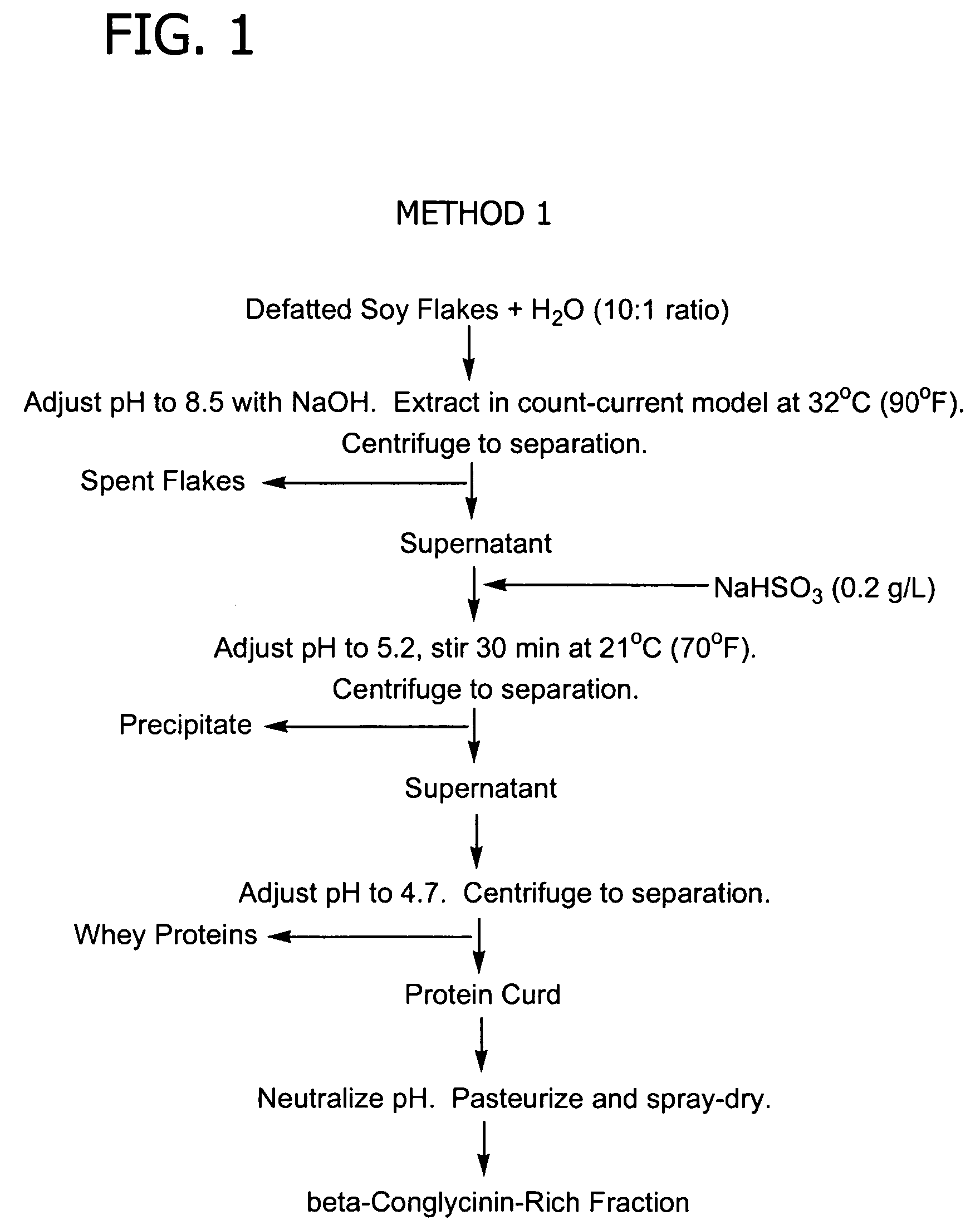 Process for the preparation of glycinin-rich and beta-conglycinin-rich protein fractions