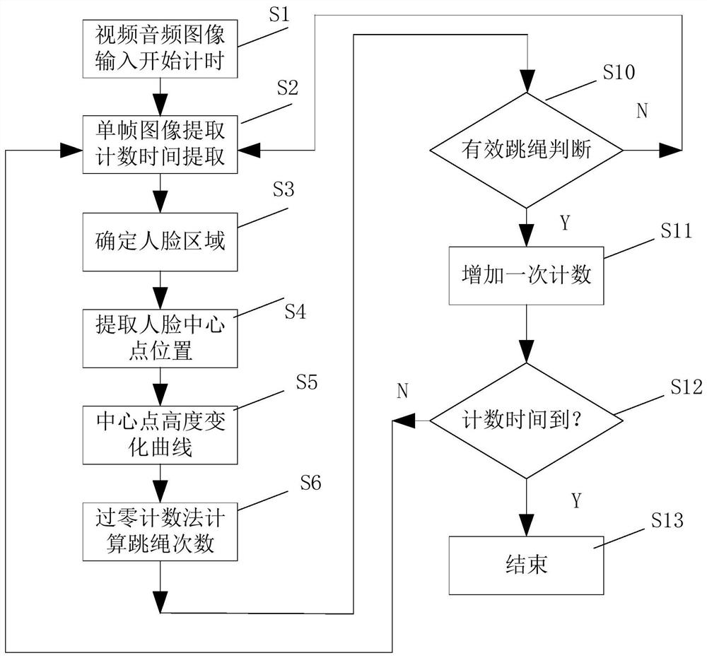 A skipping rope counting method based on video image target recognition