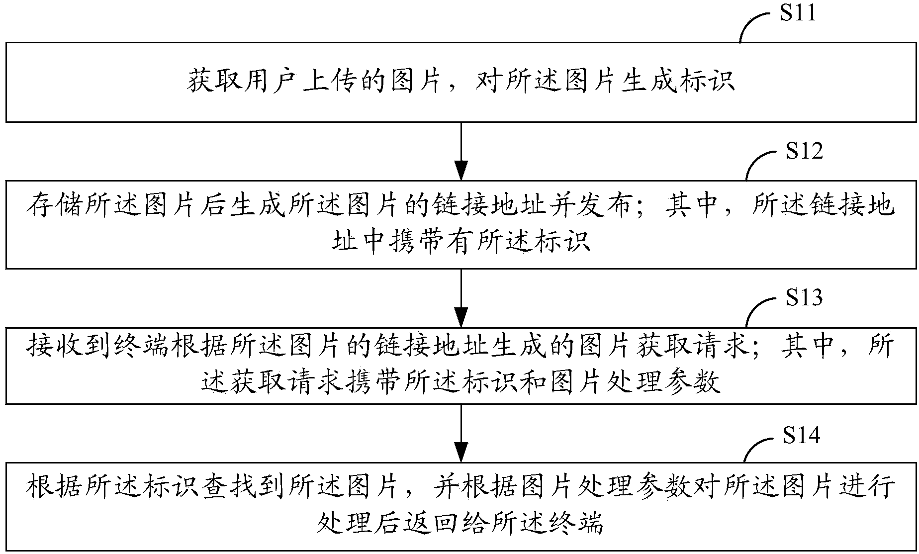 Method for processing picture in dynamic adaption to terminal