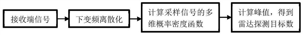 A method of distinguishing radar detection targets based on information theory