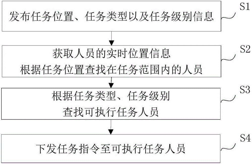 Task allocating method, device, and system based on location service