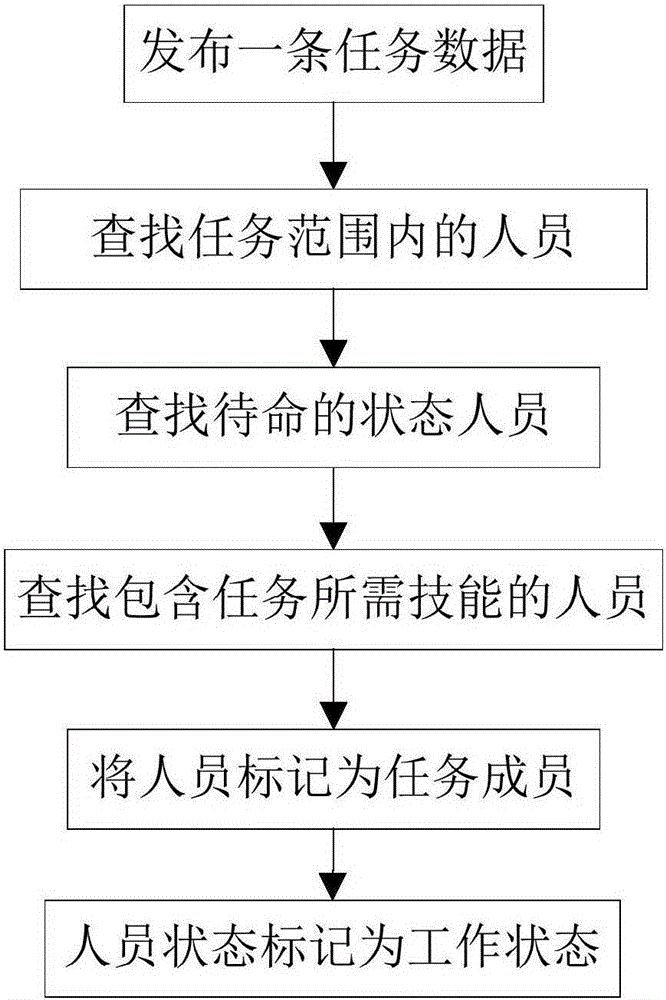 Task allocating method, device, and system based on location service