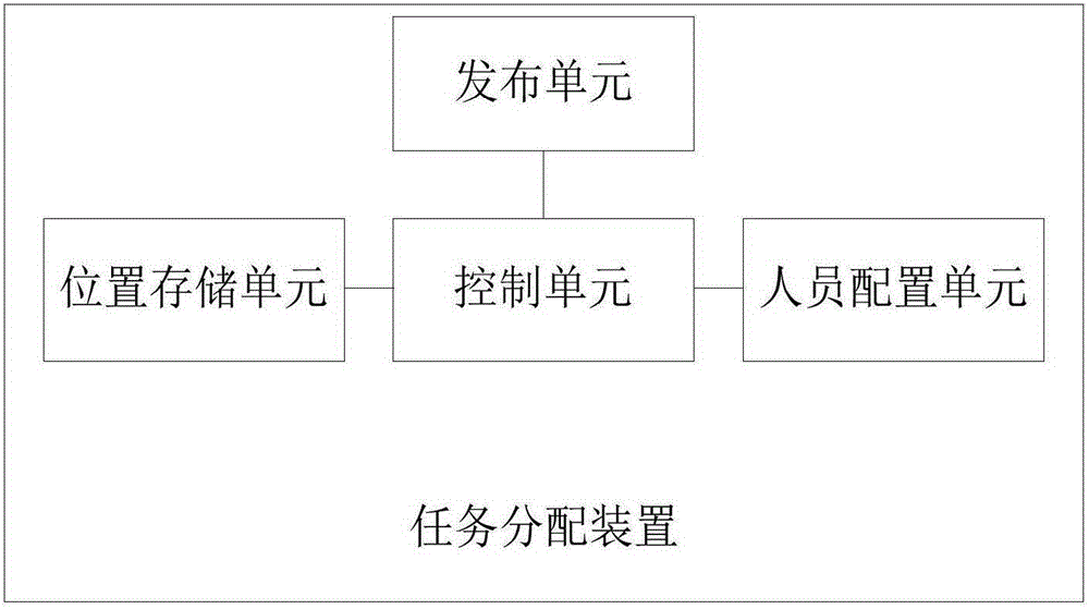 Task allocating method, device, and system based on location service