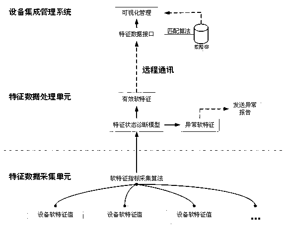 Feature data acquisition algorithm-based device tracing method