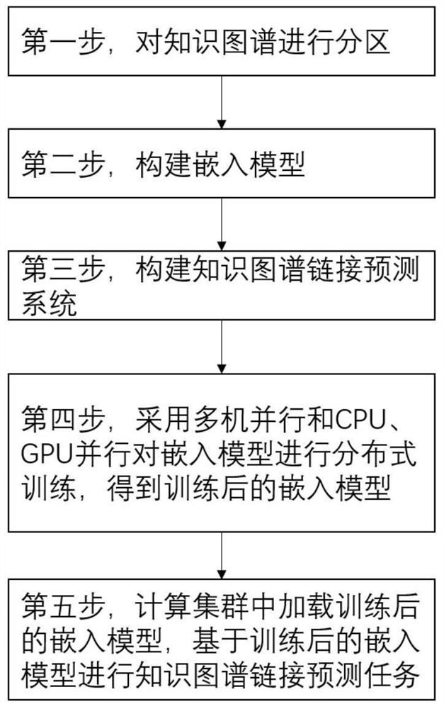 A Link Prediction Method Based on Knowledge Graph Embedding