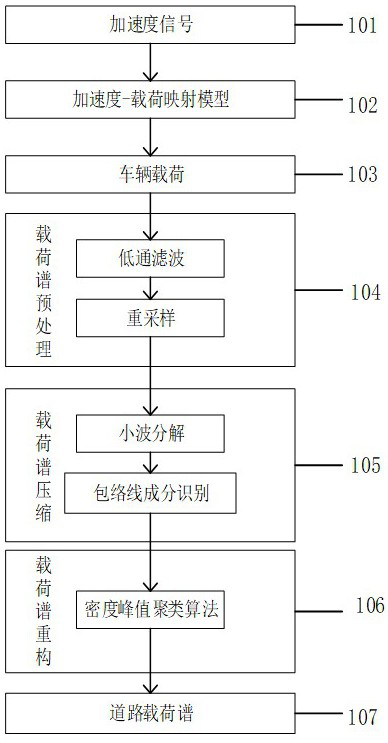 Road load spectrum preparation method based on density peak machine learning algorithm