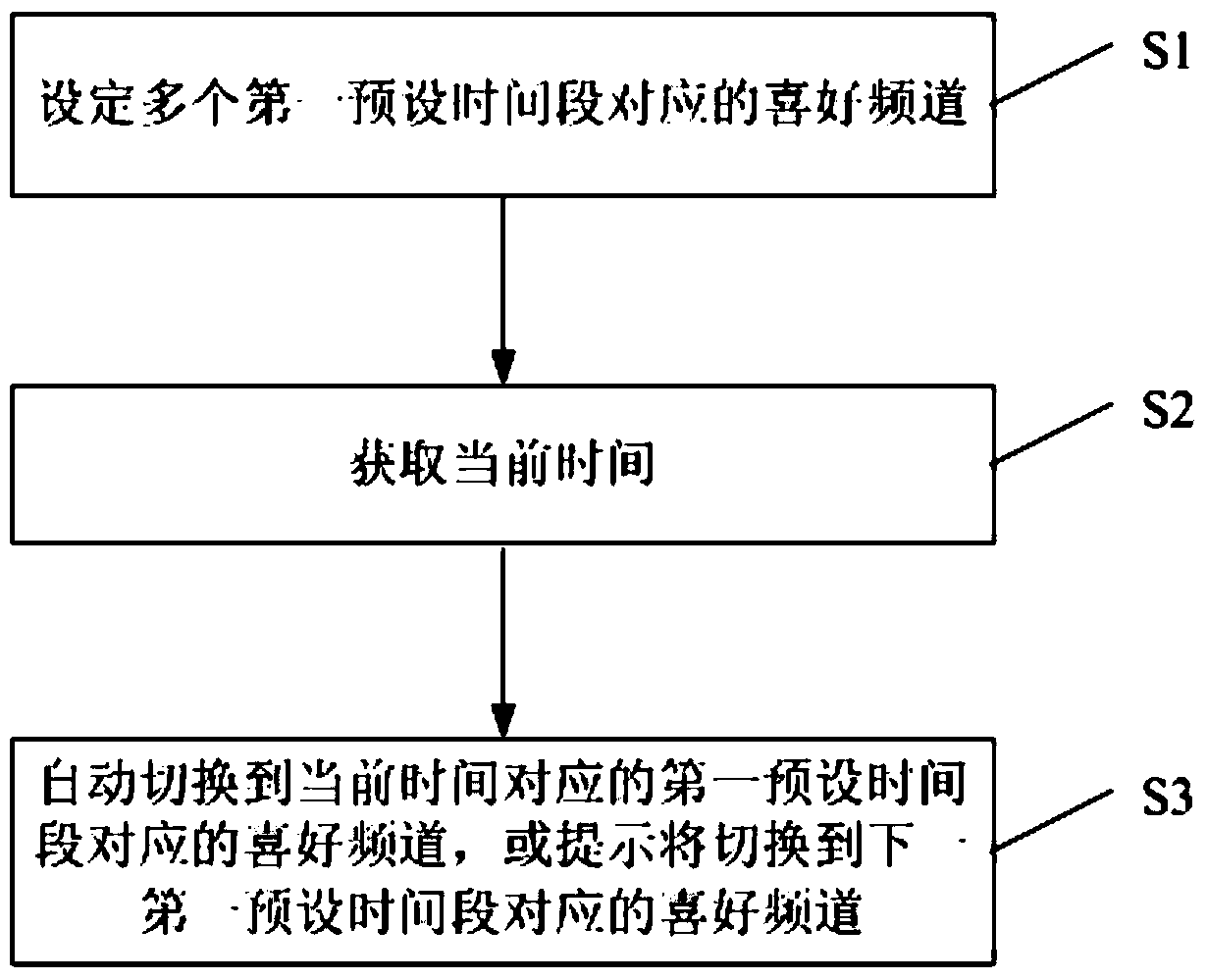 A method for channel switching of a playback device and a playback device