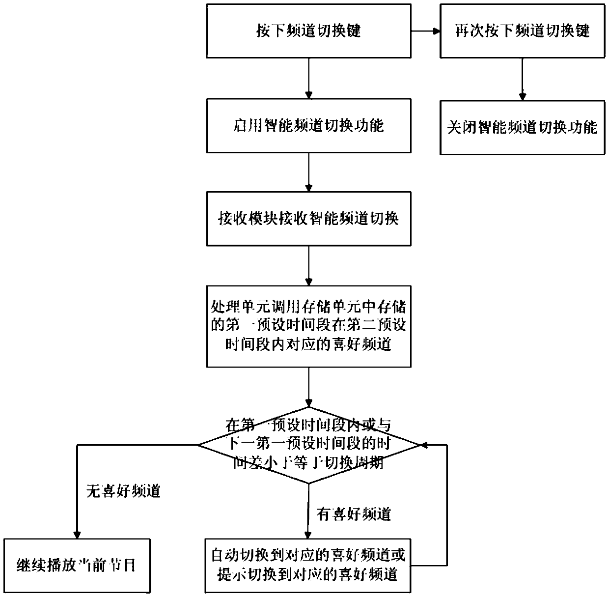 A method for channel switching of a playback device and a playback device