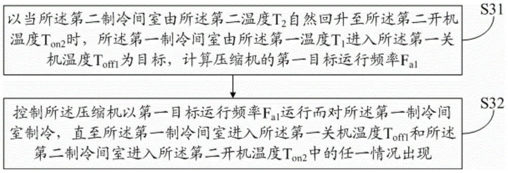 Refrigeration control method and device for inverter refrigerator and inverter refrigerator