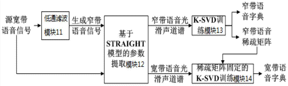 A kind of artificial speech bandwidth expansion method and device based on k-svd