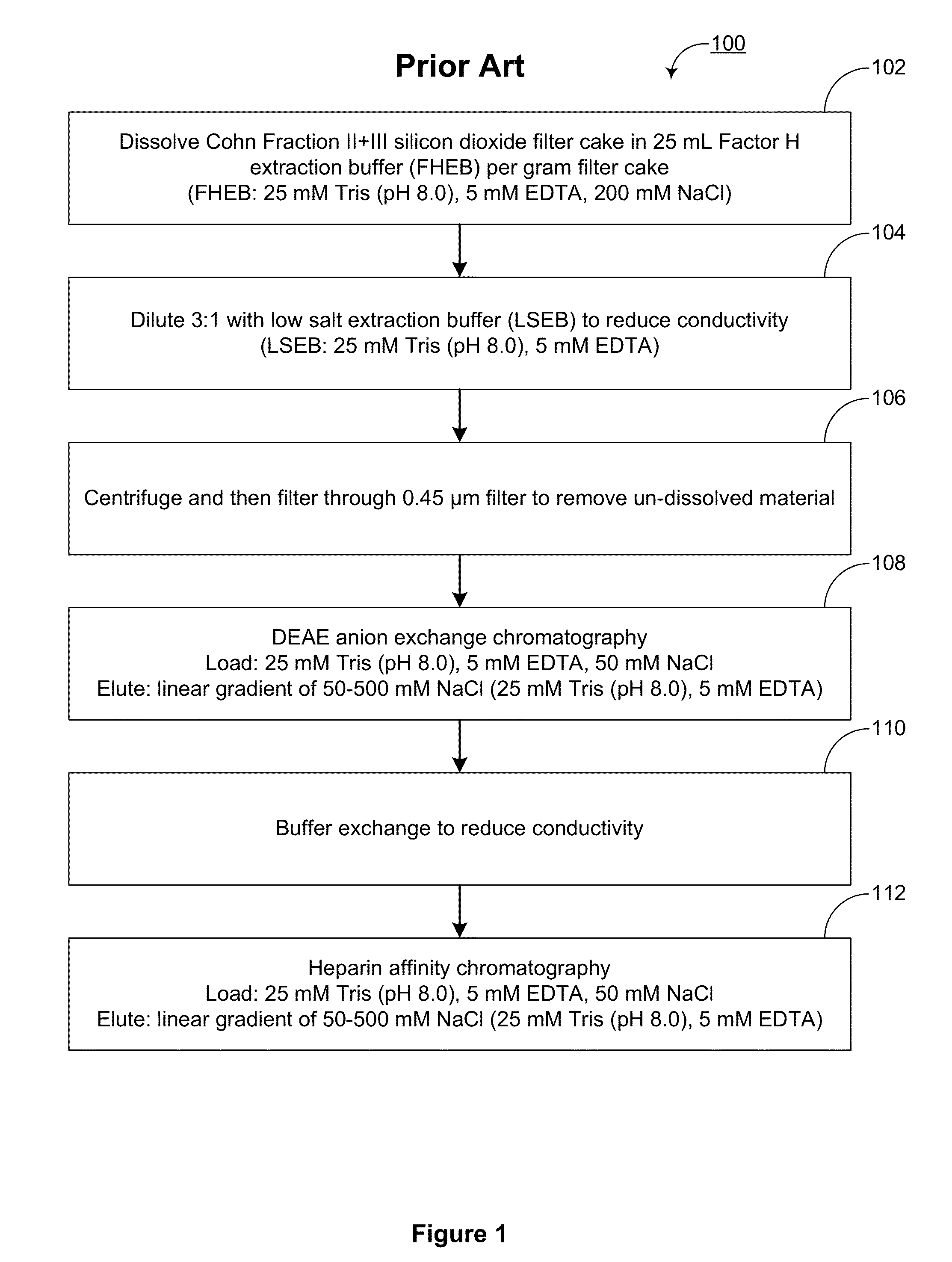 Isolation of factor h from fraction i paste