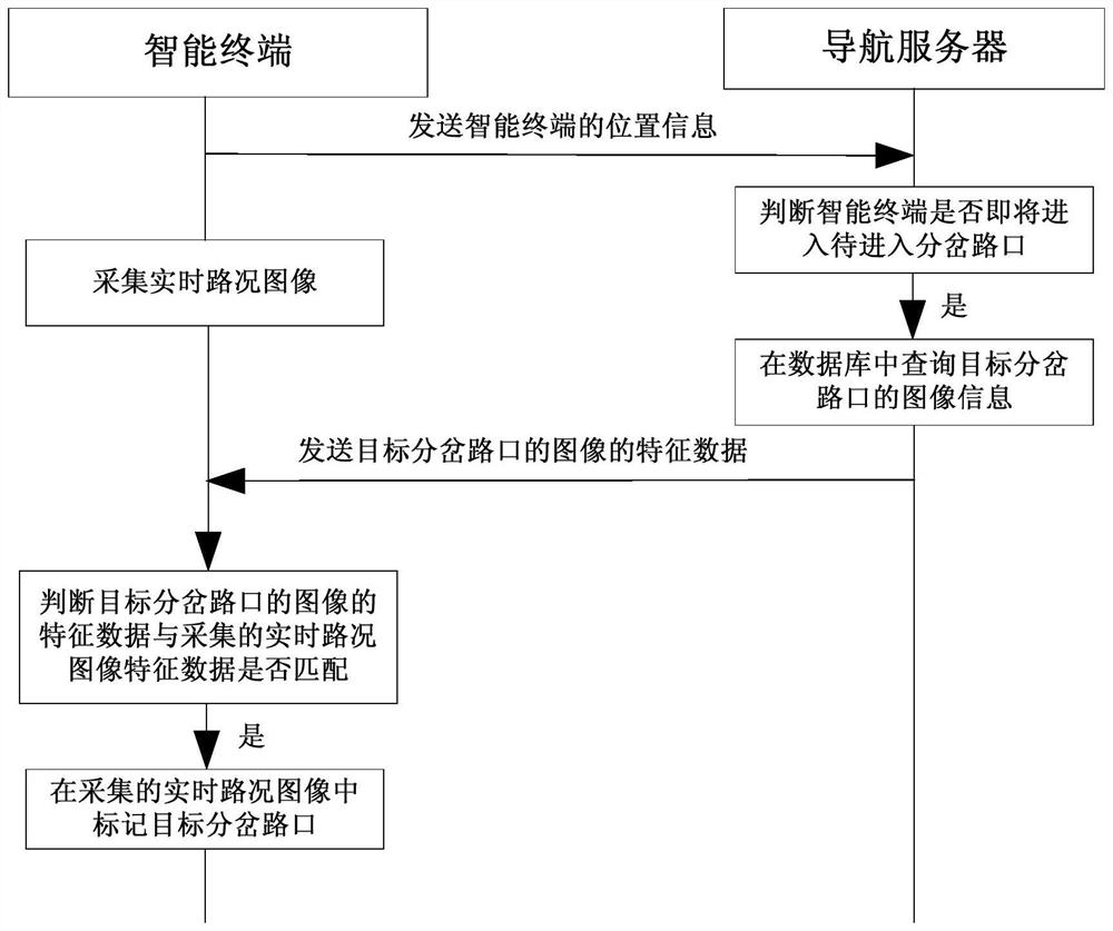 A navigation method, an intelligent terminal and a navigation server