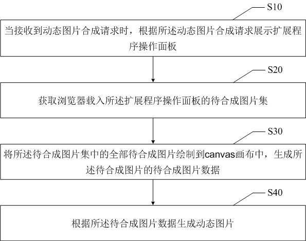 Dynamic picture synthesis method and device thereof, electronic equipment and readable storage medium