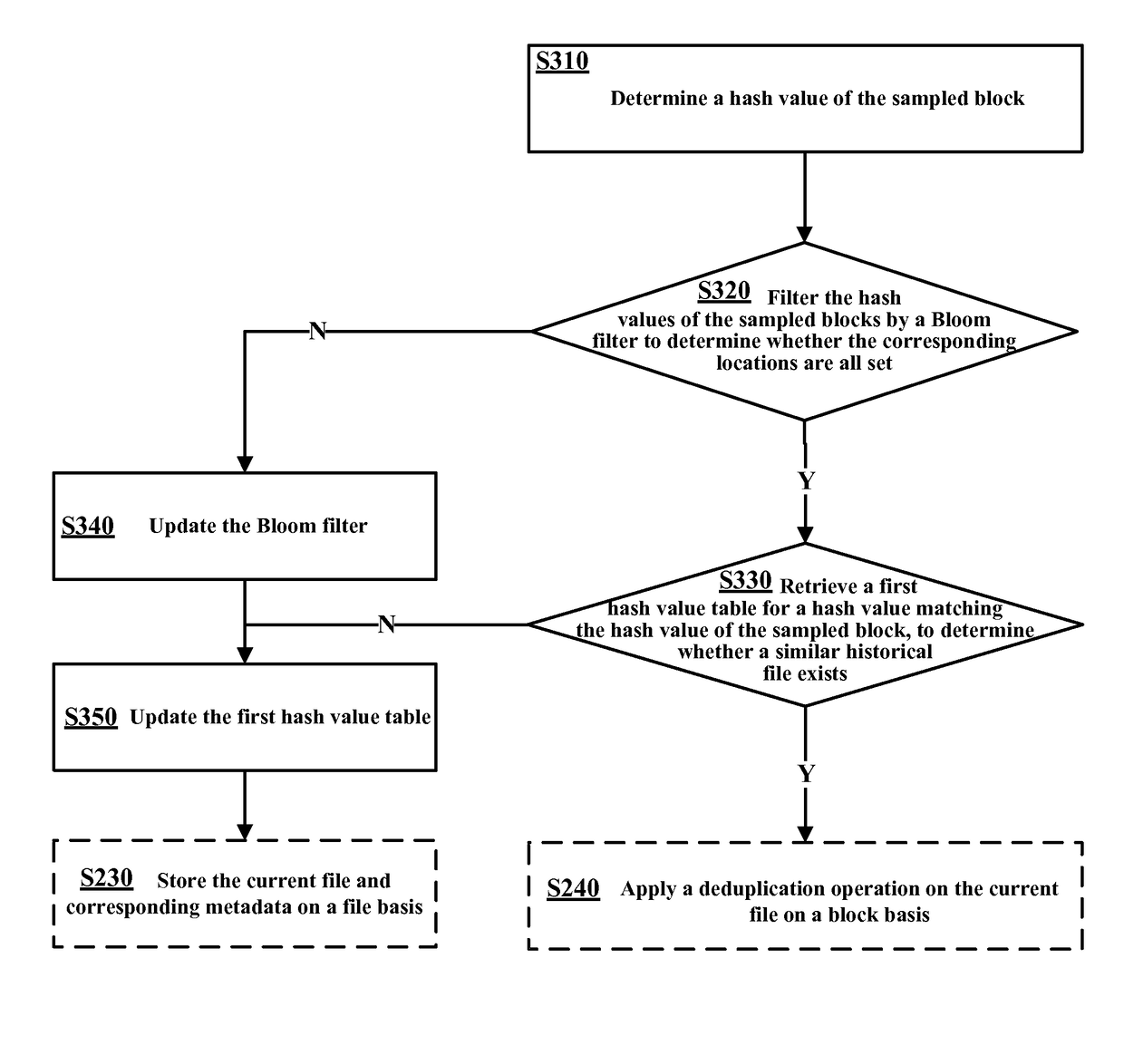 Method and apparatus for data deduplication