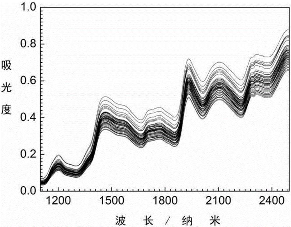 Double-integration partial least square modeling method based on Monte Carlo and LASSO