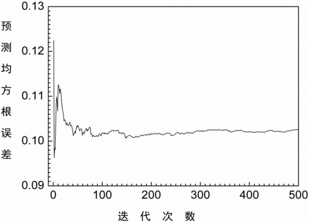 Double-integration partial least square modeling method based on Monte Carlo and LASSO