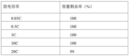 Negative electrode material for lithium battery and preparation method of negative electrode material