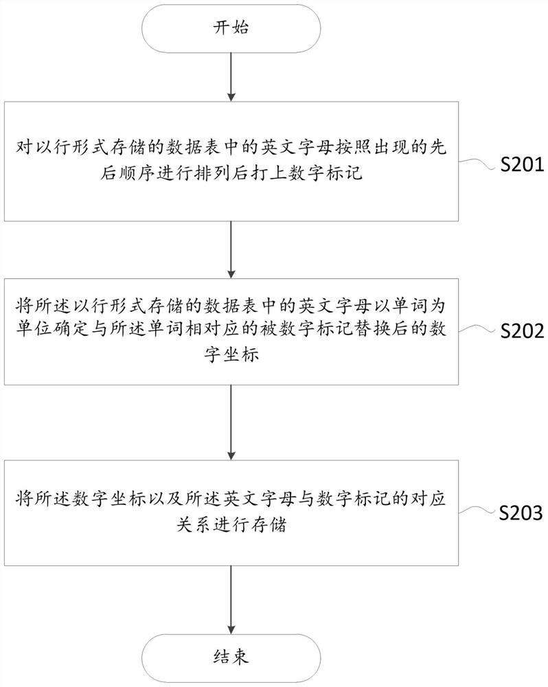 Feature data coding method and device