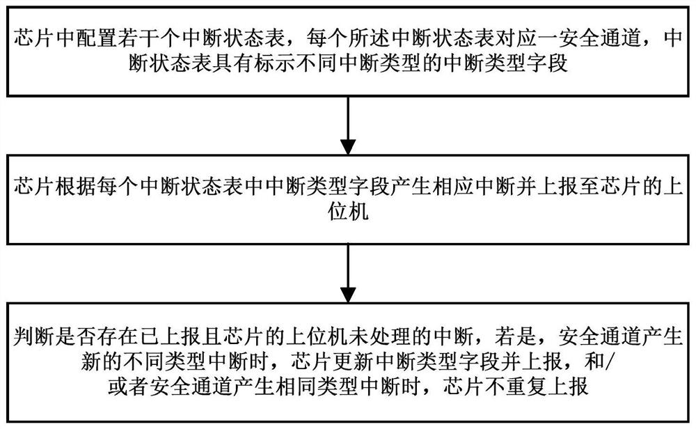 Interrupt processing method and device of a centralized macsec packet processing chip