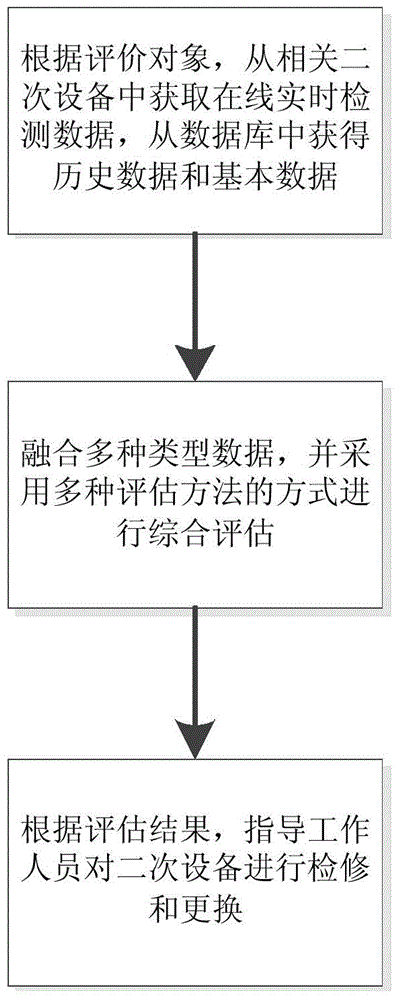 State evaluating method applied to secondary equipment of intelligent transformer station