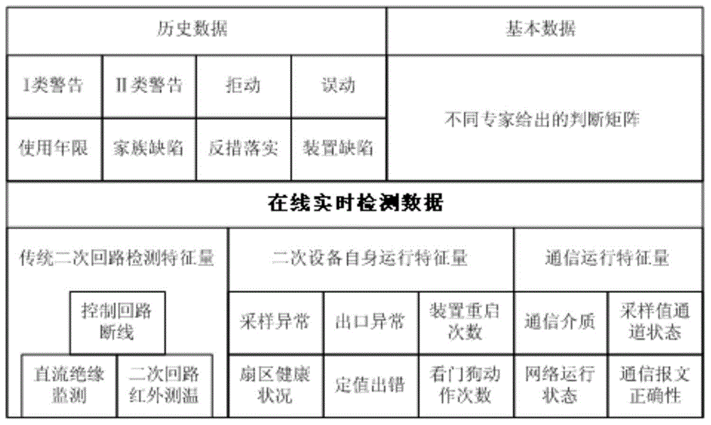 State evaluating method applied to secondary equipment of intelligent transformer station