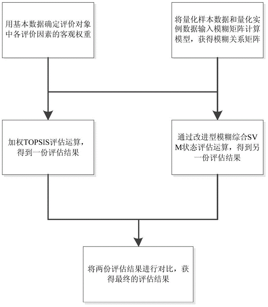 State evaluating method applied to secondary equipment of intelligent transformer station