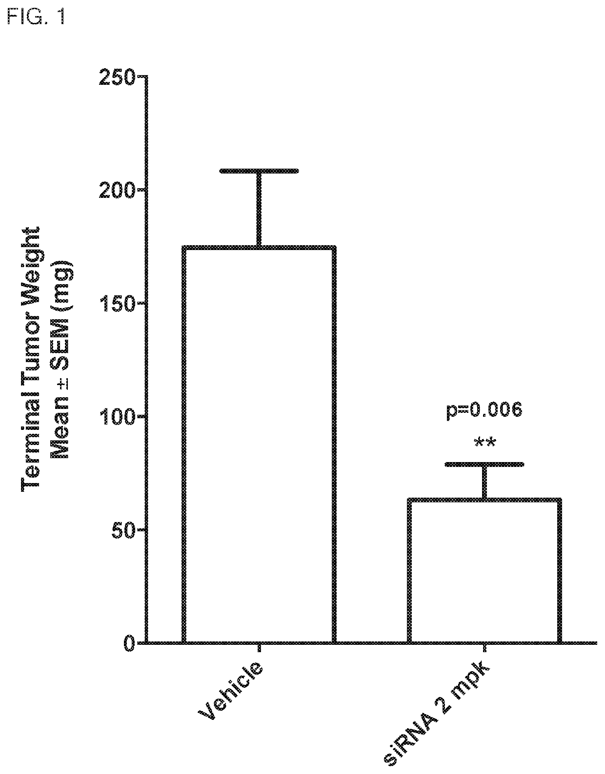 Methods and compositions for treating malignant tumors associated with kras mutation