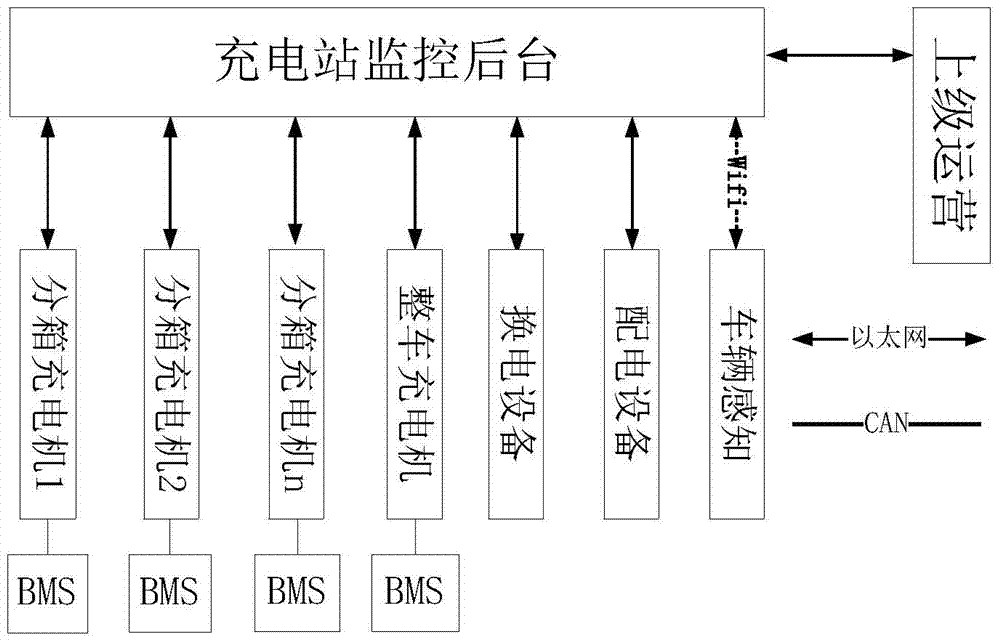 A monitoring system for an electric vehicle charging and swapping station