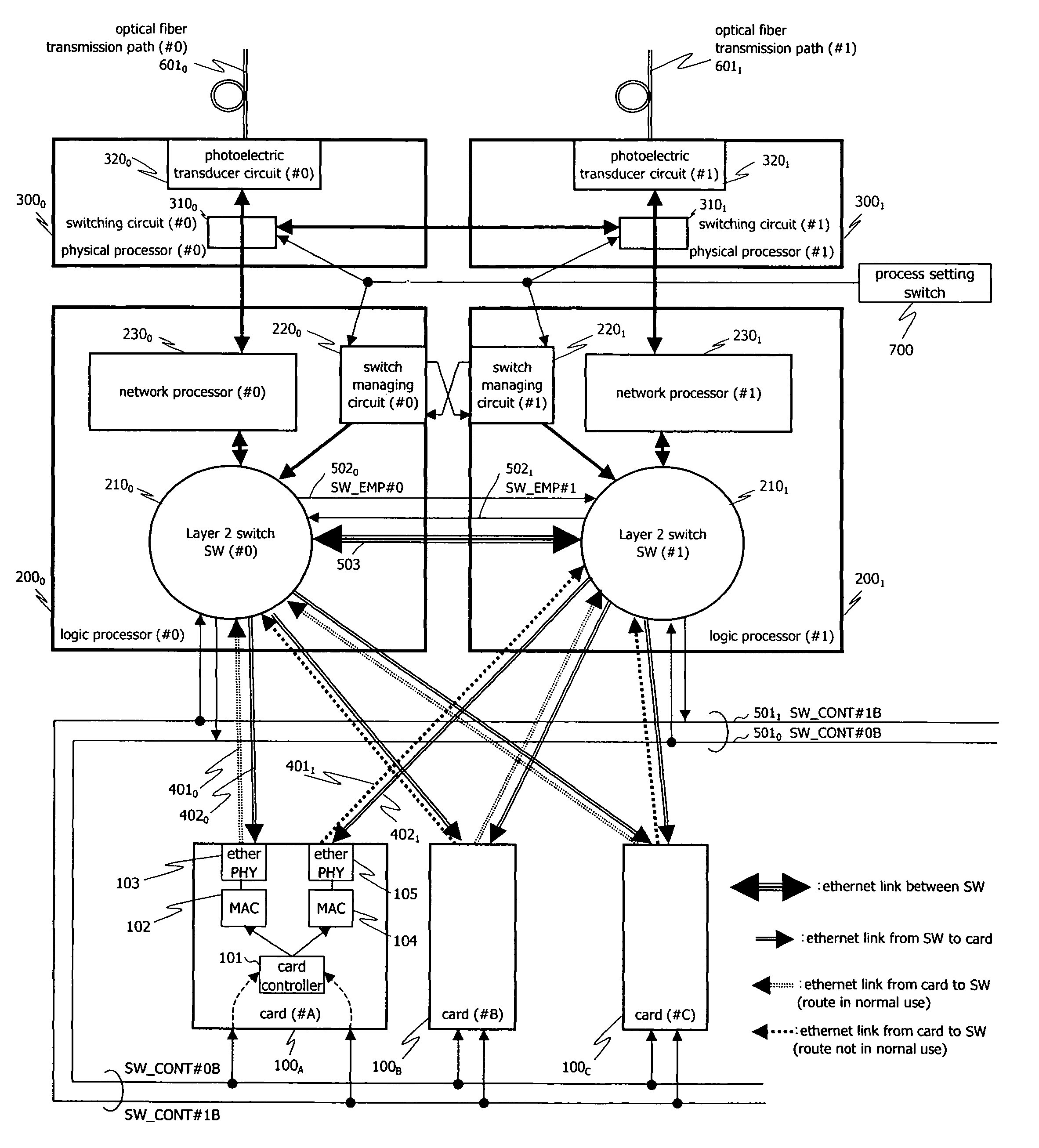 Switching between layer 2 switches as destination of IP packets from cards