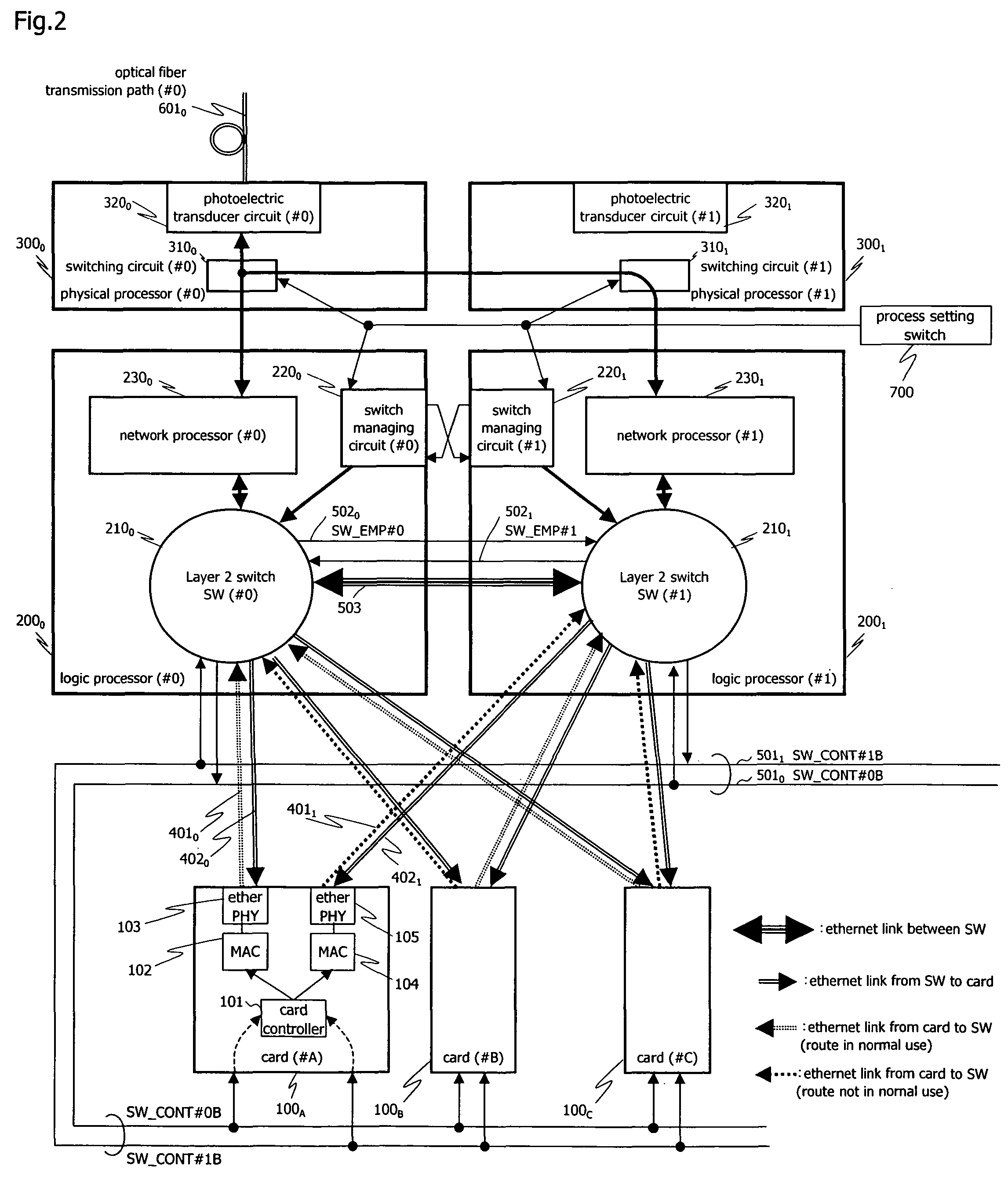 Switching between layer 2 switches as destination of IP packets from cards