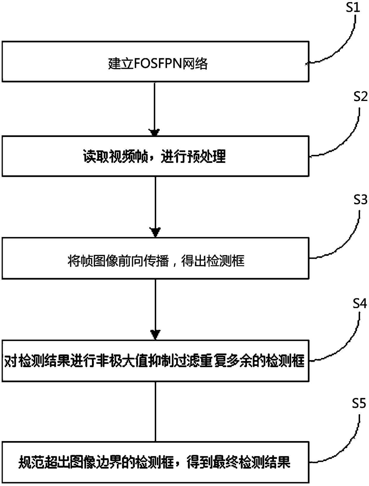 Pedestrian detection method based on feature pyramid network