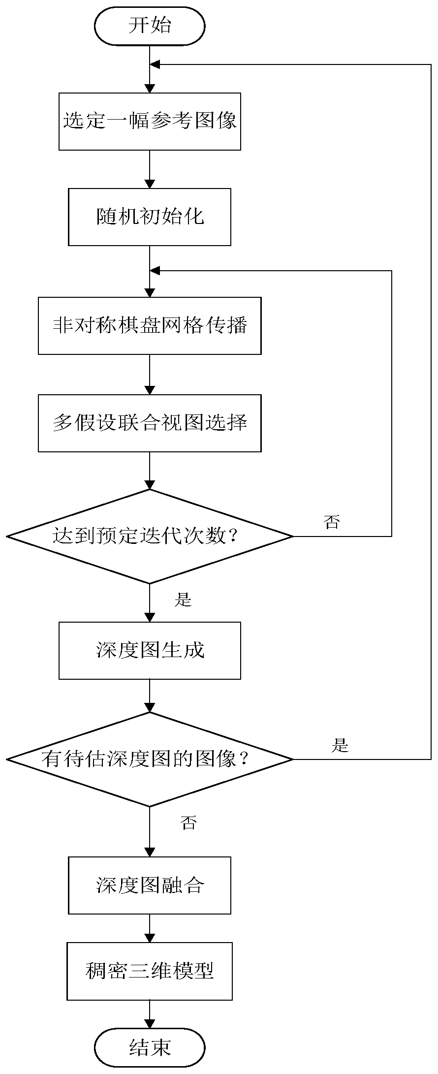 A Dense 3D Reconstruction Method Based on Multi-Hypothesis Joint View Selection