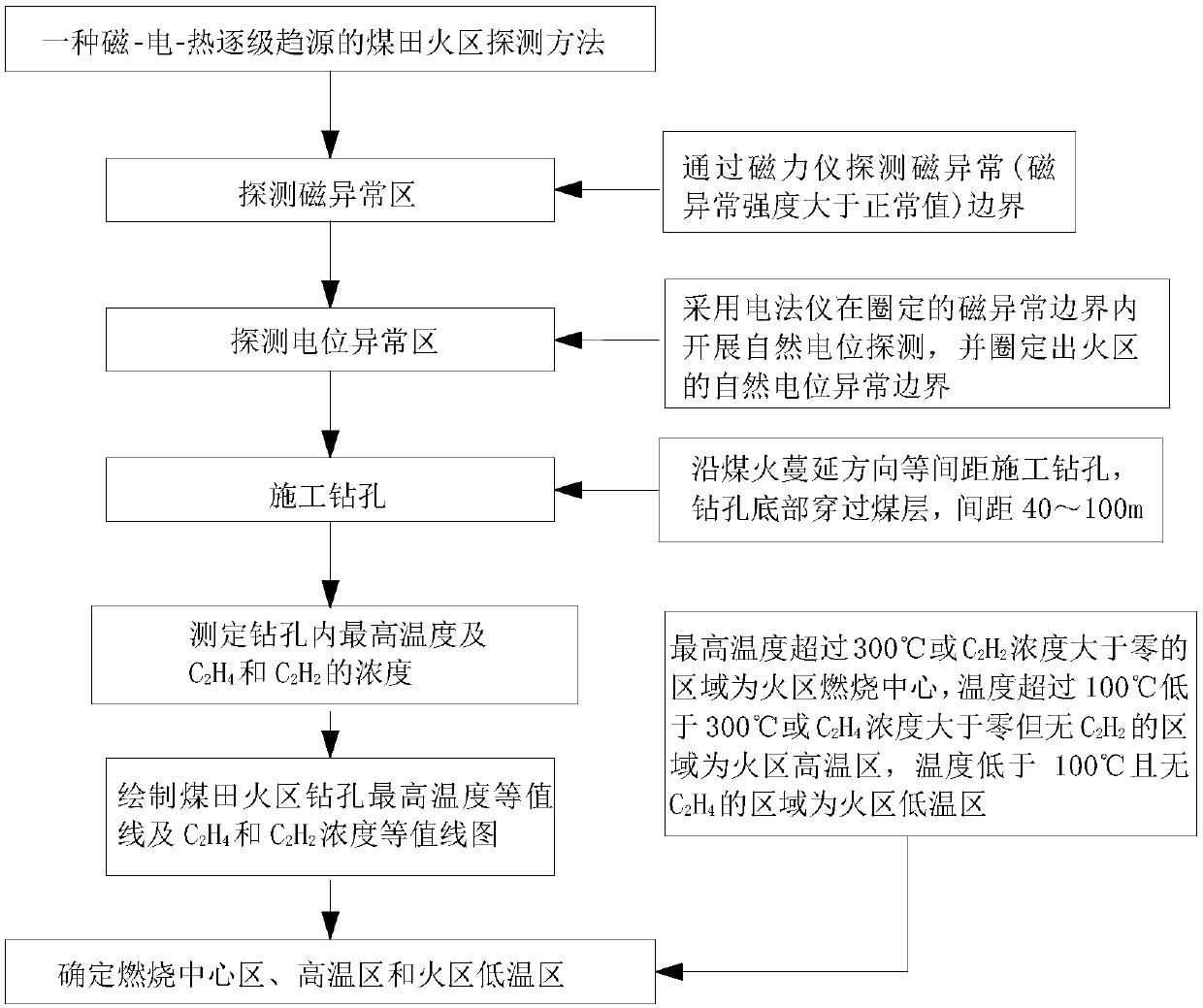 Coal field fire district detection method adopting magnetic-electric-heat gradual source seeking mode