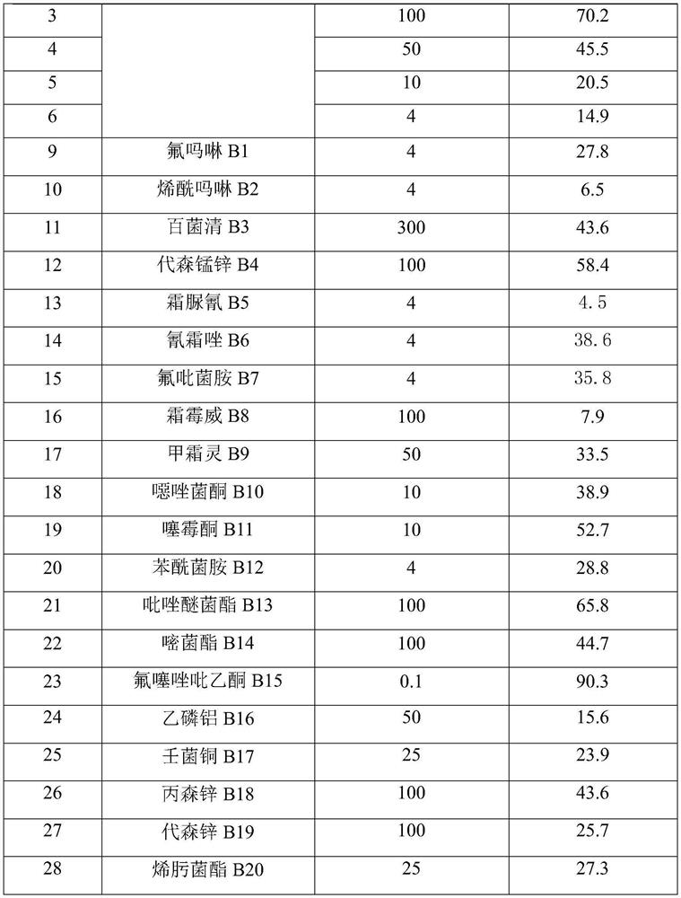 Bactericide composition