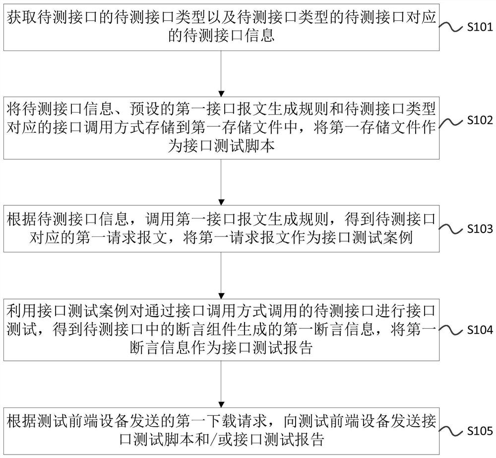 Interface test method, device and system