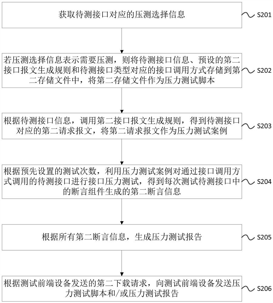 Interface test method, device and system